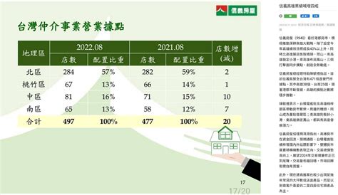 信義房屋 連四季升息|信義調查：購屋信心七季來最佳